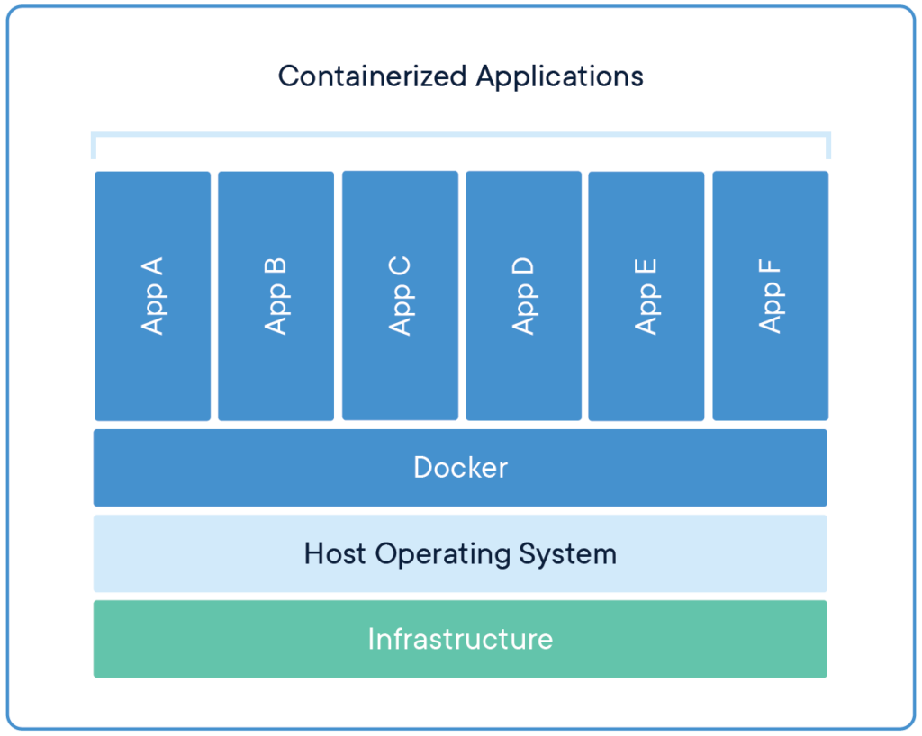 image 2 - Alasan Kenapa Developer Lebih Suka Docker daripada Virual Machine