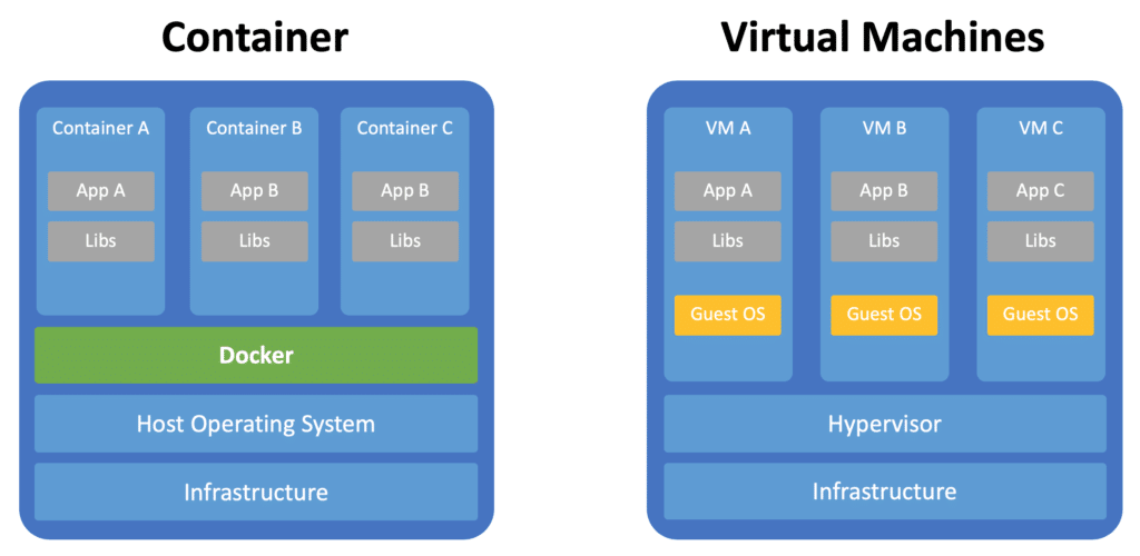 image 3 - Alasan Kenapa Developer Lebih Suka Docker daripada Virual Machine